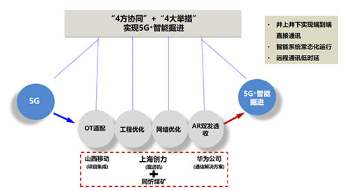Ag庄闲集团聚焦“5G＋智能掘进” 全国首台基于AR双发选收通讯技术的智能掘进机下线(图1)