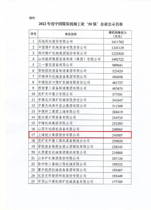 上海Ag庄闲集团及子公司浙江中煤科技入选2022年度中国煤炭机械工业50强(图1)